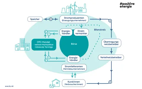 Schema des Strommarktes in Deutschland: Stromerzeugung, Börse, Händler, Netzbetreiber und Verbraucher. Der endenergieverbrauch deutschland wird hier visualisiert.
