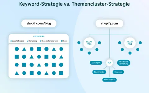 Vergleich von Keyword- und Themencluster-Strategien. Links: shopify.com/blog mit Kategorien. Rechts: shopify.com mit einer zentralen "Pillar Page" und Unterthemen.