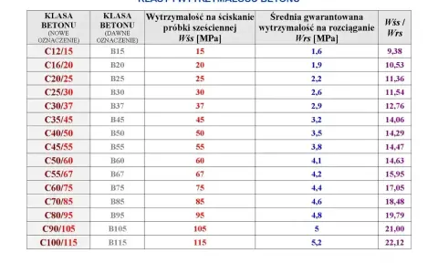 Tabela klas i wytrzymałości betonu. Wybór odpowiedniego betonu na fundament, np. C25/30, zależy od jego parametrów.