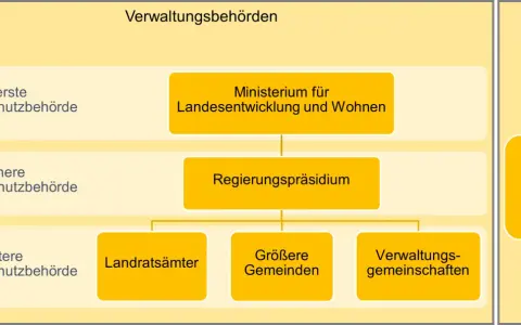 Organigramm zeigt, was bedeutet denkmalschutz: von obersten bis untersten Behörden, inklusive Landesamt für Denkmalpflege.
