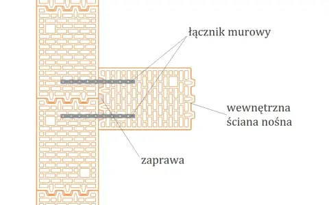 Schemat połączenia ścian z łącznikiem murowym. Widać wewnętrzną ścianę nośną i zaprawę, co ilustruje minimalna grubość ściany nośnej.