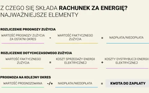 Rozliczenie prognozy zużycia, rozliczenie dotychczasowego zużycia i prognoza na kolejny okres to kluczowe elementy rachunku za energię, wpływające na ostateczną opłatę za prąd.