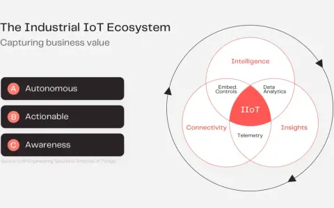 Diagram of the Industrial IoT Ecosystem, illustrating use cases like Autonomous, Actionable, and Awareness, with IIoT at the core.