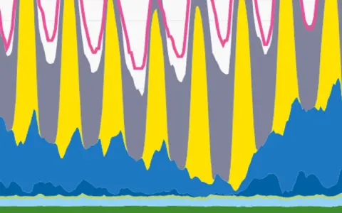 Flussdiagramm zeigt den japanischen Energiemix mit Peaks bei Solar (gelb) und Grau (wahrsch. Wind/andere erneuerbare).