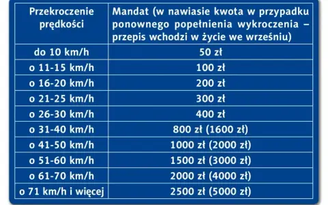 Tabela mandatów za przekroczenie prędkości. Im wyższa prędkość, tym wyższa kara finansowa.