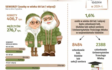 Światowy Dzień Seniora 14 listopada. Infografika przedstawia dane o seniorach w województwie łódzkim w 2024 r.