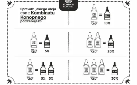 Wybierz odpowiednie dawkowanie olejku CBD dla psa: 500 mg CBD = 5% w 10 ml, 1000 mg CBD = 10% w 10 ml, 2000 mg CBD = 20% w 10 ml, 3000 mg CBD = 30% w 10 ml.