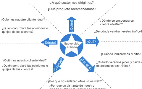 Diagrama de flujo con preguntas clave para un nuevo sitio afiliado, explorando temas de textos como el cliente ideal, el sector y el tráfico.
