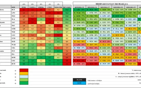 Tabela z terminarzem Ekstraklasy, pokazująca kiedy gra ekstraklasa, z analizą trudności przeciwników i szans na punkty.