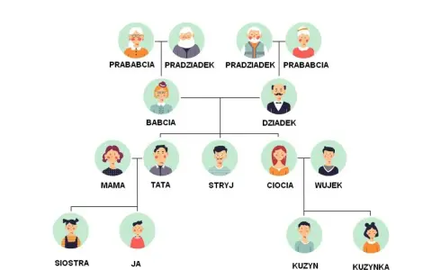 Drzewo genealogiczne definicja dla dzieci: pokazuje, jak rodzina jest ze sobą połączona, od pradziadków po wnuki.