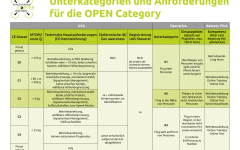 Übersicht der offenen Kategorie Drohne: Anforderungen für CE-Klassen, Betrieb und Kompetenz.