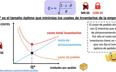 Gráfico del modelo de Wilson: Q* es el tamaño óptimo de pedido que minimiza costes. Muestra costes de pedido, almacenamiento y total.