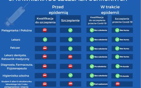 Tabela przedstawia uprawnienia do szczepień ochronnych. W trakcie epidemii, kwalifikacja do szczepienia przeciw Covid-19 i samo szczepienie wymaga kursu dla niektórych zawodów.