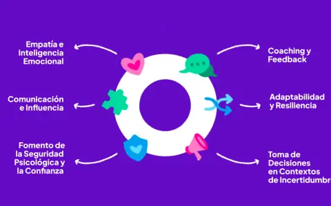 Diagrama de un círculo con íconos que representan habilidades clave para el liderazgo positivo: empatía, comunicación, seguridad psicológica, coaching, adaptabilidad y toma de decisiones.