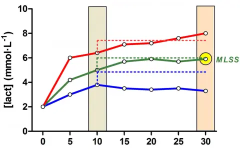 Grafico mostra i battiti durante la corsa a diverse potenze (260, 275, 290 W), con livelli di lattato nel tempo. Il punto MLSS è evidenziato.