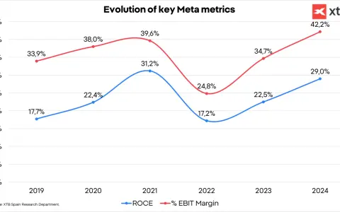Wykres pokazuje ewolucję kluczowych meta akcji: ROCE i % EBIT Margin od 2019 do 2024 roku.
