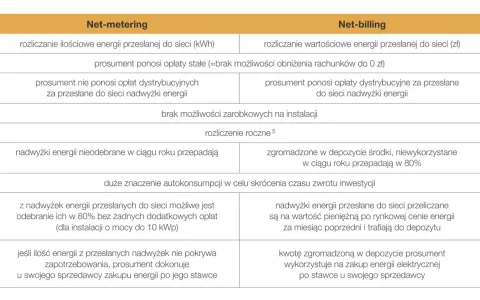 Porównanie systemów rozliczeń energii z fotowoltaiki: Net-metering vs Net-billing. Kiedy przepada energia z fotowoltaiki, w Net-meteringu jest to strata, w Net-billingu 80% wartości.