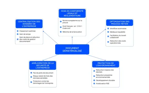 Schéma illustrant les avantages du document dématérialisé : centralisation, conformité légale, optimisation des processus, sécurité et protection de l'environnement.