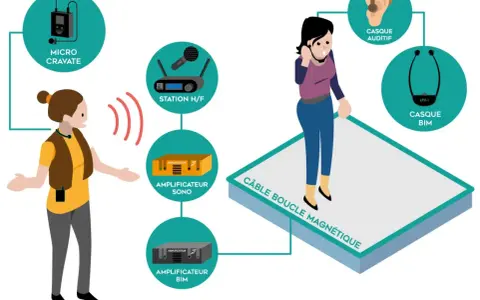 Schéma d'une boucle magnétique malentendant. Le prix de ce système, incluant micro, station H/F et amplificateurs, est abordé.
