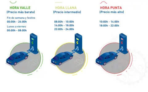 Coches eléctricos cargando en tres horarios: valle (barato), llana (intermedio) y punta (caro). Averigua cuanto cuesta cargar un coche eléctrico en una gasolinera según la hora.