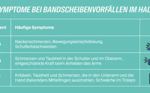 Tabelle zeigt Symptome bei Bandscheibenvorfällen im Hals: Nackenschmerzen, Schulterbeschwerden, Taubheit im Arm, Kribbeln in der Hand.