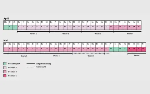 Kalender zeigt, wie lange man krankgeschrieben werden kann. Grün: Arbeitsfähigkeit. Rosa: Krankheit A, B, C. Strich: Entgeltfortzahlung. Gepunktet: Krankengeld.