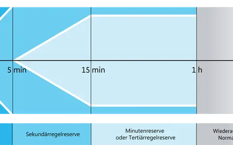 Diagramm zeigt die Zeitachse für die liberalisierung des strommarktes: Regelreserve (30s), Sekundärreserve (5min), Minuten-/Tertiärreserve (15min) und Wiederaufnahme (1h).