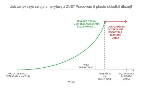 Wykres pokazuje, że dłuższa praca i płacenie składek ZUS zwiększa uzbieraną kwotę emerytury, ale skraca oczekiwaną długość życia.