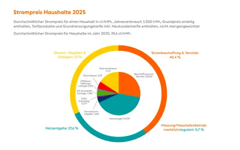 Kreisdiagramm zeigt Strompreisaufschlüsselung 2025. Um Strompreise senken zu können, sind Kenntnisse über Kostenblöcke wie Steuern, Netzentgelte und Beschaffung essenziell.