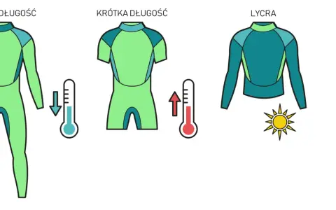 Pełna i krótka długość pianki neoprenowe, lycra. Termometry wskazują temperaturę wody i słońce.