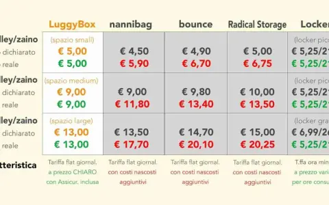 Price comparison table for luggage storage services in Italy, showing costs for different bag sizes and providers.