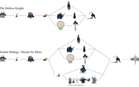 Diagrama de jefes de Hollow Knight. Muestra la progresión de jefes como el Caballero Grueso, Hornet y el Caballero Velado, culminando en el Caballero Hueco o en los jefes de "Sealed Siblings / Dream No More".