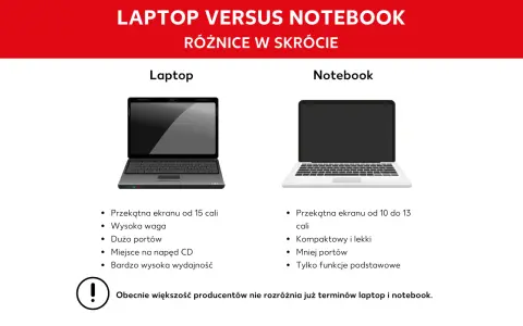 Porównanie laptopa i notebooka: większy ekran i wydajność laptopa kontra kompaktowość notebooka.