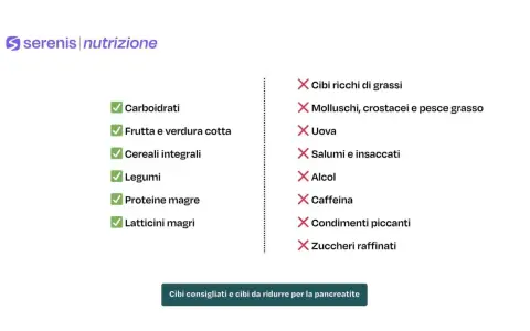 Lista di cibi consigliati e da evitare per la dieta pancreatite: carboidrati, frutta, verdura cotta, legumi, proteine magre, latticini magri. Evitare grassi, molluschi, uova, salumi, alcol, caffeina, piccante, zuccheri.