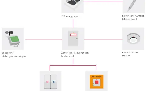 Schema einer RWA Anlage: Sensoren, Öffneraggregat, elektrische Steuerungen, Lüftungstaster, Handmelder und Rauchabzug.