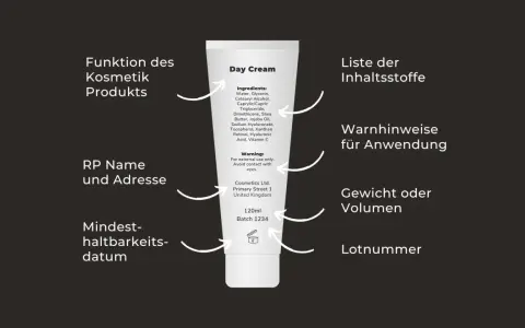 Schema einer Kosmetikverpackung mit Erklärungen zu Inhaltsstoffen, Warnhinweisen und Haltbarkeit.