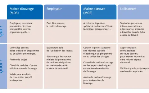 Tableau comparant les rôles : Maître d'ouvrage (MOA), Employeur, Maître d'œuvre (MOE), Utilisateurs. Il explique que signifie INRS dans le contexte de la sécurité au travail.