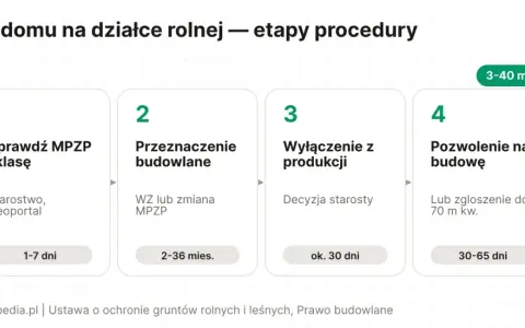 Procedura budowy domu na działce rolnej w Polsce: sprawdź MPZP i klasę, uzyskaj przeznaczenie budowlane, wyłącz grunt z produkcji, zdobądź pozwolenie na budowę.