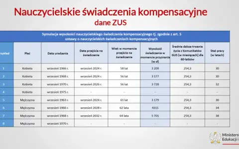 Symulacja nauczycielskiego świadczenia kompensacyjnego ZUS: dane o wieku, stażu pracy i wysokości świadczenia dla kobiet i mężczyzn.