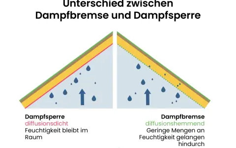 Vergleich von Dampfsperre und Dampfbremse: Die Dampfsperre hält Feuchtigkeit im Raum, während die Dampfbremse geringe Mengen durchlässt.