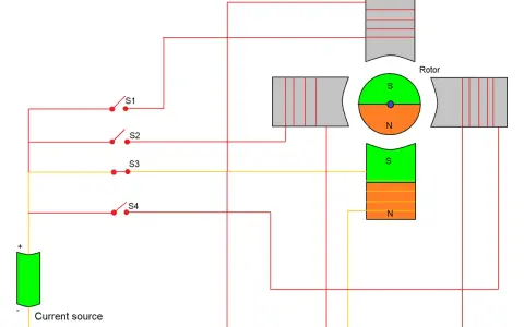 Schaltplan eines bürstenlosen Motors mit Rotor und Statorwicklungen, gesteuert durch Schalter S1-S4 und eine Stromquelle.