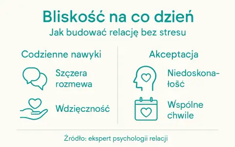 Jak zaspokoić potrzebę bliskości? Obrazek pokazuje codzienne nawyki (szczera rozmowa, wdzięczność) i akceptację (niedoskonałość, wspólne chwile) jako klucz do budowania relacji.