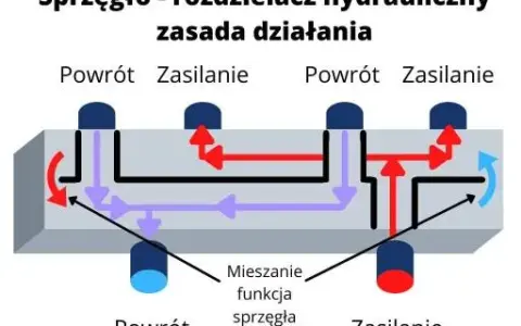 Do czego służy sprzęgło hydrauliczne w systemach grzewczych? Odkryj jego zalety