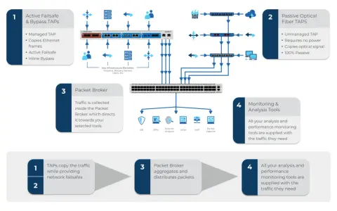 Diagram shows active tap and passive optical fiber taps, a packet broker, and monitoring tools.