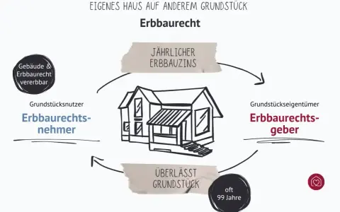 Schema zum Erbbau-Recht: Ein Haus auf fremdem Grundstück, mit jährlichem Erbbauzins. Gebäude & Erbbau-Recht sind vererbbar.