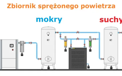 Schemat instalacji sprężonego powietrza z dwoma zbiornikami: mokrym i suchym. Dodatkowy zbiornik do kompresora zapewnia stabilne ciśnienie.