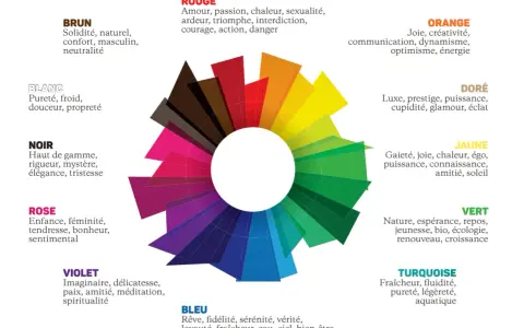 Roue chromatique associant couleurs et émotions. Le violet, lié à l'imaginaire et la spiritualité, côtoie le bleu du rêve et la sérénité.