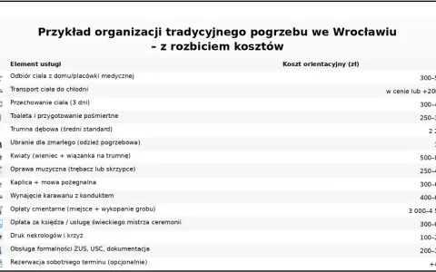 Tabela przedstawia przykładowe koszty tradycyjnego pogrzebu we Wrocławiu. Dowiedz się, ile kosztuje kremacja i inne usługi pogrzebowe.