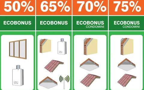 Ecobonus serramenti: 50% per infissi, 65% per cappotto e caldaia, 70-75% per condomini con interventi su tetto e pareti.