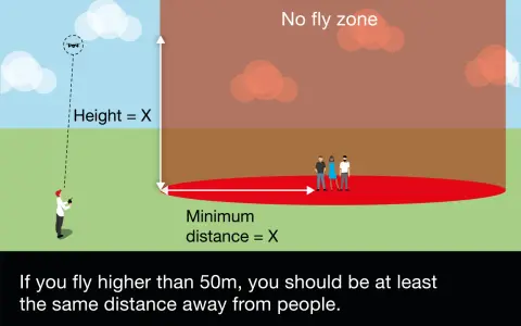Illustration showing rules for flying drones in state parks: maintain minimum distance from people and respect no-fly zones.
